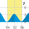 Metompkin Inlet tide chart for Monday, March 7, 2022