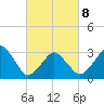 Metompkin Inlet tide chart for Tuesday, March 8, 2022