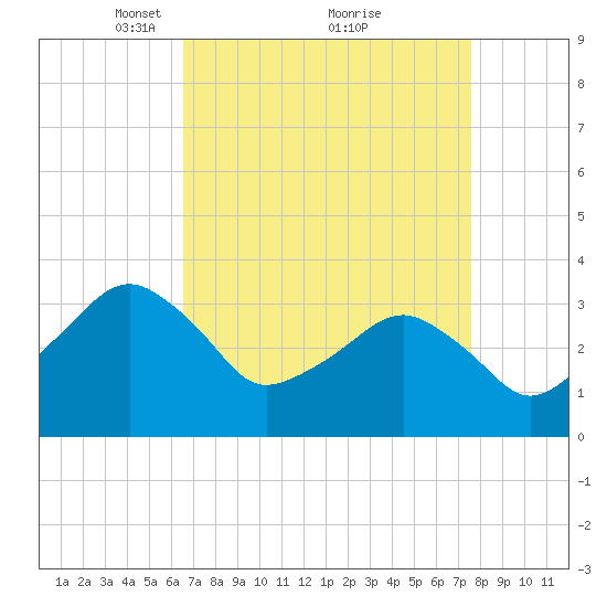 Metompkin Inlet tide chart for Sunday, April 10, 2022