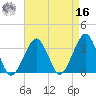 Metompkin Inlet tide chart for Saturday, April 16, 2022