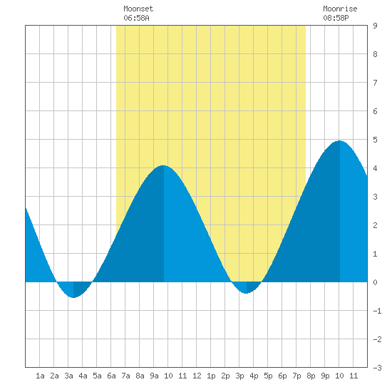 Metompkin Inlet tide chart for Sunday, April 17, 2022