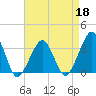 Metompkin Inlet tide chart for Monday, April 18, 2022