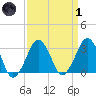 Metompkin Inlet tide chart for Friday, April 1, 2022