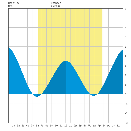 Metompkin Inlet tide chart for Wednesday, April 20, 2022