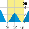 Metompkin Inlet tide chart for Wednesday, April 20, 2022