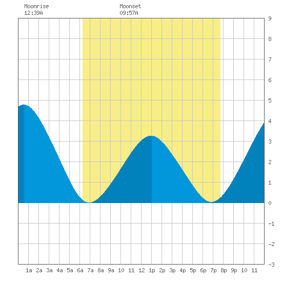 Metompkin Inlet tide chart for Thursday, April 21, 2022