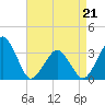 Metompkin Inlet tide chart for Thursday, April 21, 2022