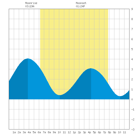 Metompkin Inlet tide chart for Sunday, April 24, 2022