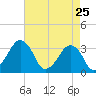 Metompkin Inlet tide chart for Monday, April 25, 2022