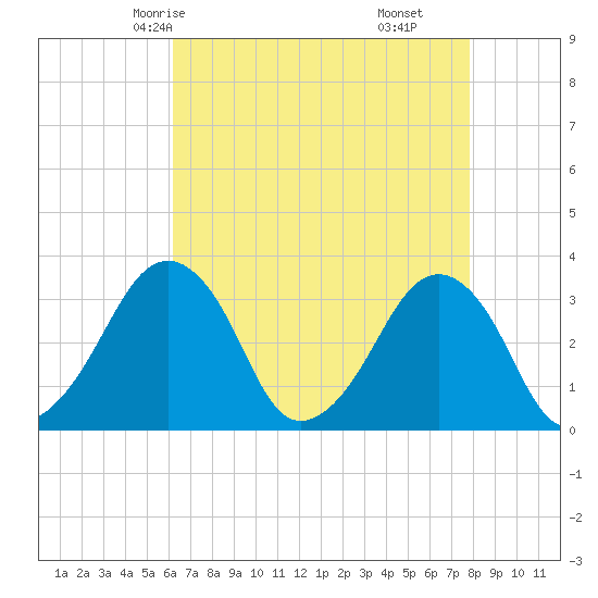 Metompkin Inlet tide chart for Tuesday, April 26, 2022
