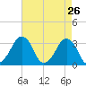 Metompkin Inlet tide chart for Tuesday, April 26, 2022