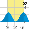 Metompkin Inlet tide chart for Wednesday, April 27, 2022