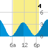 Metompkin Inlet tide chart for Monday, April 4, 2022