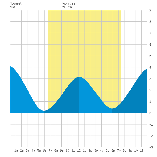 Metompkin Inlet tide chart for Tuesday, April 5, 2022