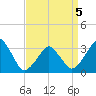 Metompkin Inlet tide chart for Tuesday, April 5, 2022