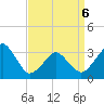 Metompkin Inlet tide chart for Wednesday, April 6, 2022