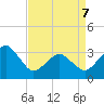 Metompkin Inlet tide chart for Thursday, April 7, 2022