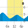 Metompkin Inlet tide chart for Friday, April 8, 2022
