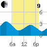 Metompkin Inlet tide chart for Saturday, April 9, 2022
