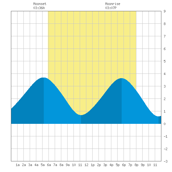 Metompkin Inlet tide chart for Wednesday, May 11, 2022