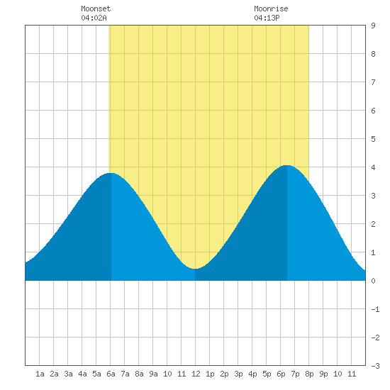 Metompkin Inlet tide chart for Thursday, May 12, 2022