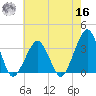 Metompkin Inlet tide chart for Monday, May 16, 2022