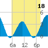 Metompkin Inlet tide chart for Wednesday, May 18, 2022
