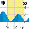 Metompkin Inlet tide chart for Sunday, May 22, 2022