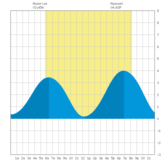 Metompkin Inlet tide chart for Thursday, May 26, 2022