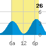 Metompkin Inlet tide chart for Thursday, May 26, 2022