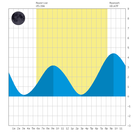 Metompkin Inlet tide chart for Monday, May 30, 2022