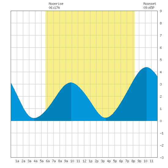 Metompkin Inlet tide chart for Tuesday, May 31, 2022