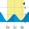 Metompkin Inlet tide chart for Wednesday, May 4, 2022