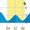 Metompkin Inlet tide chart for Thursday, May 5, 2022