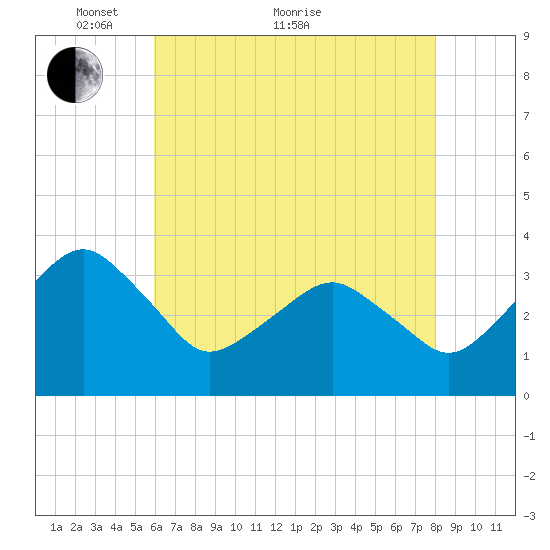Metompkin Inlet tide chart for Sunday, May 8, 2022