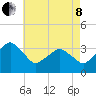 Metompkin Inlet tide chart for Sunday, May 8, 2022