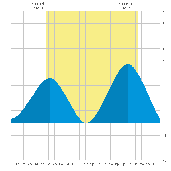 Metompkin Inlet tide chart for Saturday, June 11, 2022