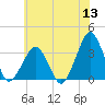 Metompkin Inlet tide chart for Monday, June 13, 2022
