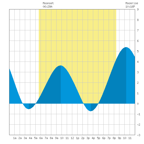 Metompkin Inlet tide chart for Wednesday, June 15, 2022
