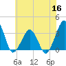 Metompkin Inlet tide chart for Thursday, June 16, 2022