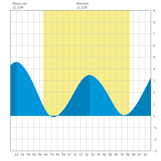 Metompkin Inlet tide chart for Sunday, June 19, 2022