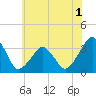 Metompkin Inlet tide chart for Wednesday, June 1, 2022