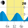 Metompkin Inlet tide chart for Monday, June 20, 2022
