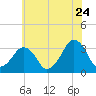 Metompkin Inlet tide chart for Friday, June 24, 2022