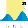 Metompkin Inlet tide chart for Saturday, June 25, 2022