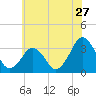 Metompkin Inlet tide chart for Monday, June 27, 2022