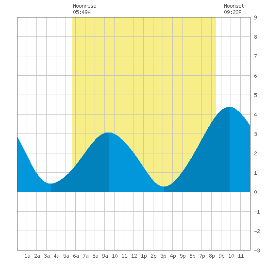 Metompkin Inlet tide chart for Wednesday, June 29, 2022