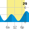 Metompkin Inlet tide chart for Wednesday, June 29, 2022