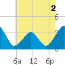 Metompkin Inlet tide chart for Thursday, June 2, 2022