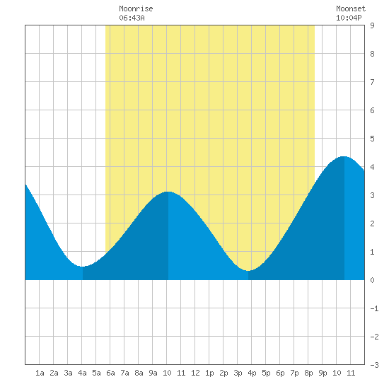 Metompkin Inlet tide chart for Thursday, June 30, 2022